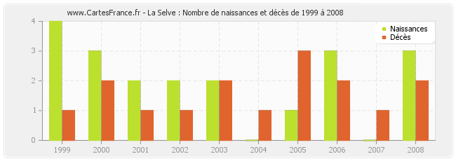La Selve : Nombre de naissances et décès de 1999 à 2008